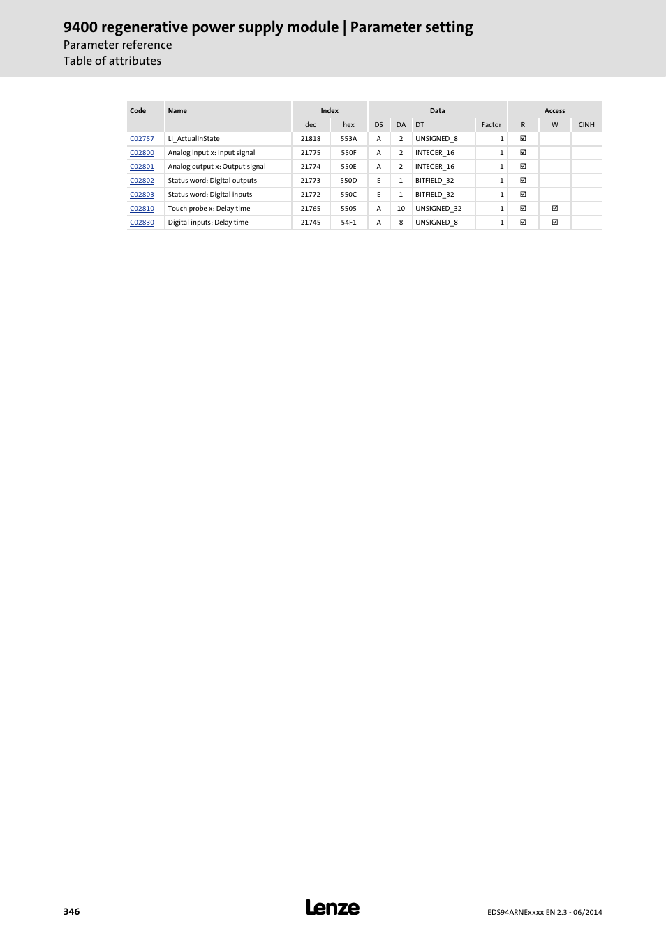 Parameter reference table of attributes | Lenze E94ARNE Regenerative power supply User Manual | Page 346 / 360