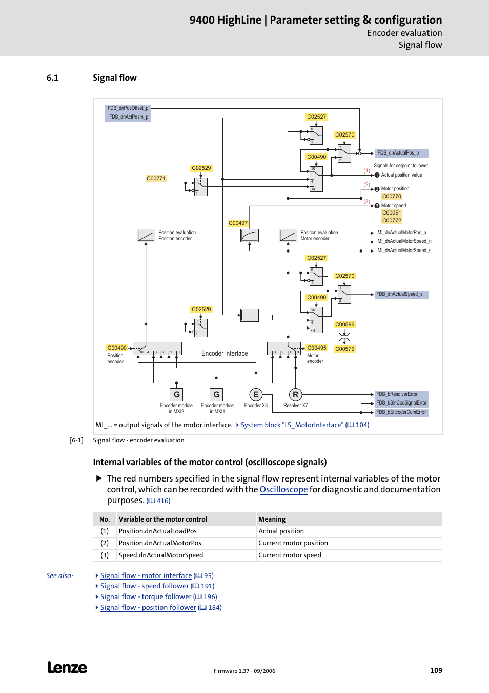 1 signal flow, Signal flow - encoder evaluation, C 109) | Signal flow - encoder evaluation (c 109), 9400 highline | parameter setting & configuration, Encoder evaluation signal flow | Lenze E94AxHE Servo Drives 9400 HighLine (Firmware 01-37) User Manual | Page 109 / 679