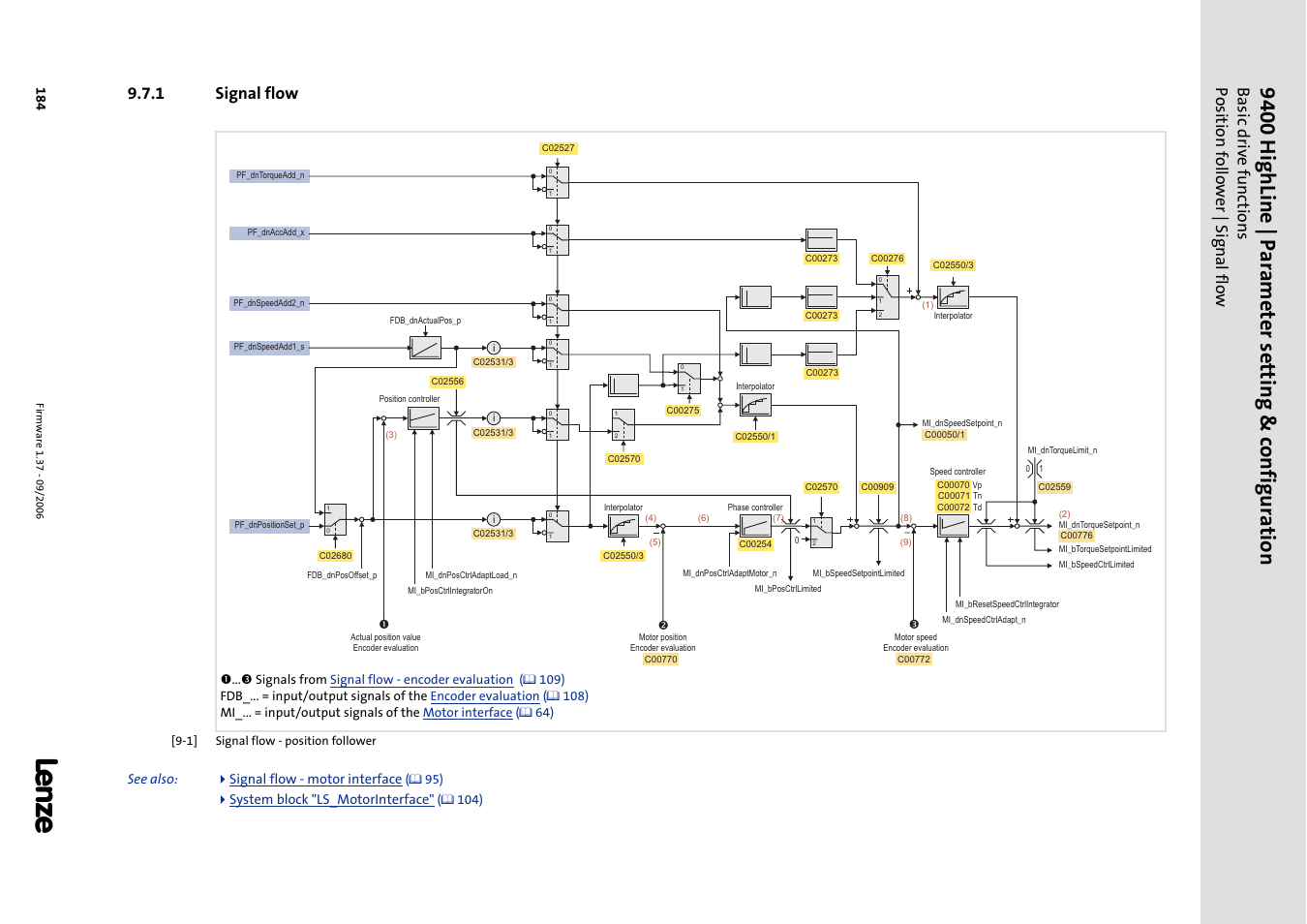 1 signal flow, Signal flow - position follower, C 184) | Signal flow - position follower (c 184), 9400 highline | paramete r setting & configuration, See also: signal flow - motor interface, System block "ls_motorinterface | Lenze E94AxHE Servo Drives 9400 HighLine (Firmware 01-37) User Manual | Page 184 / 679