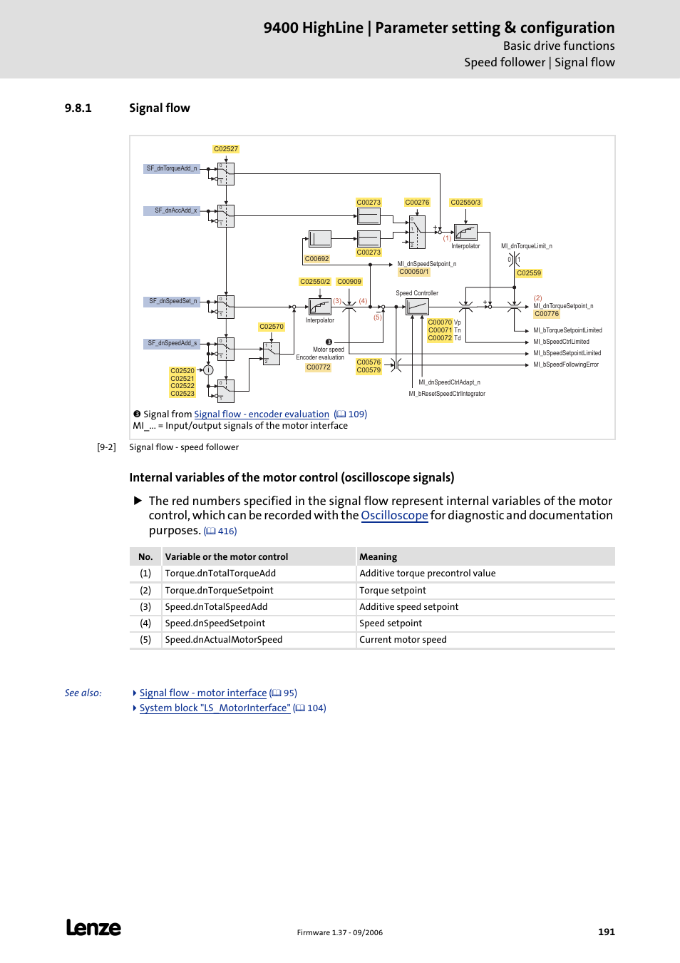 1 signal flow, Signal flow - speed follower, C 191) | Signal flow - speed follower (c 191), 9400 highline | parameter setting & configuration, Basic drive functions speed follower | signal flow | Lenze E94AxHE Servo Drives 9400 HighLine (Firmware 01-37) User Manual | Page 191 / 679