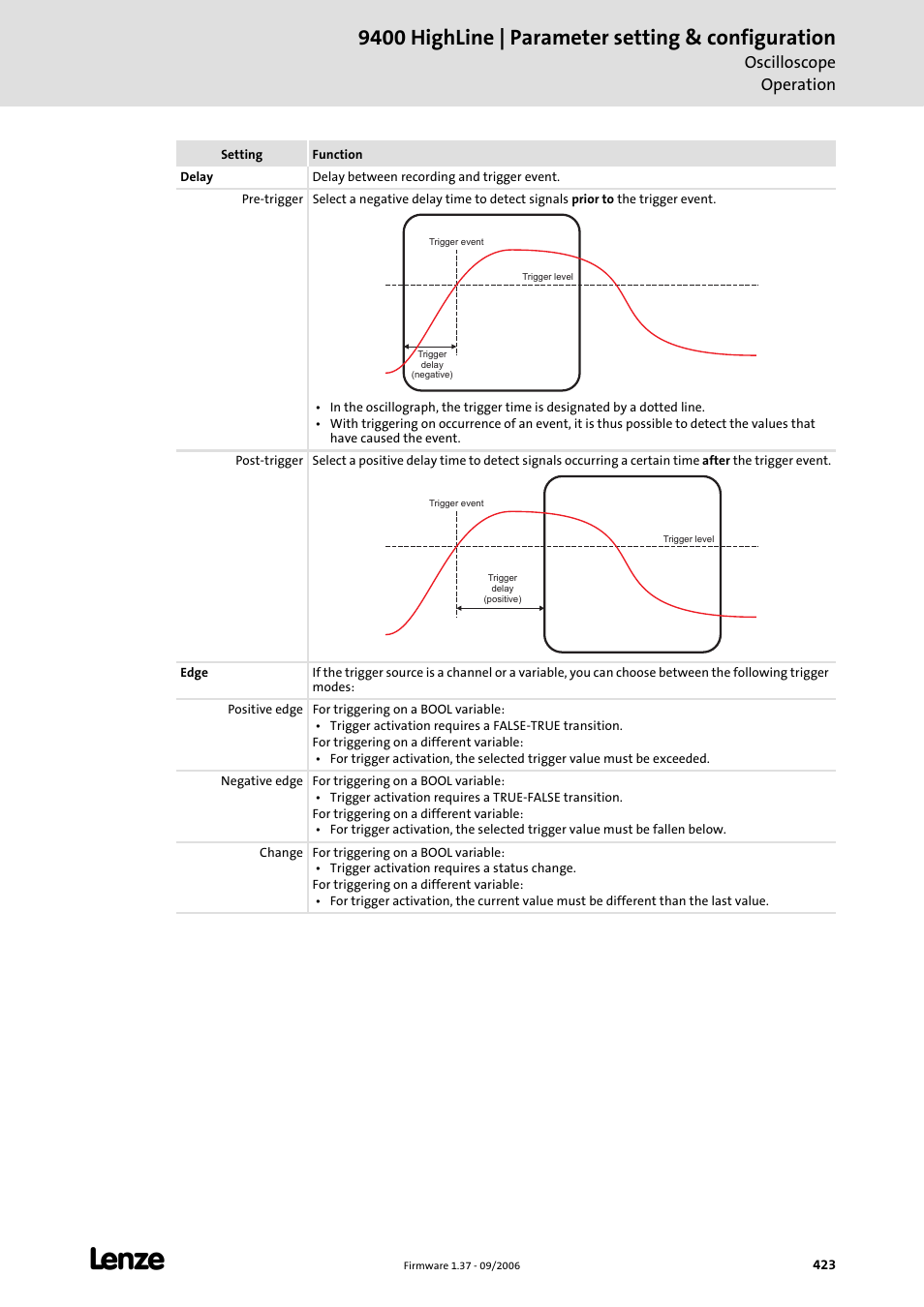 9400 highline | parameter setting & configuration, Oscilloscope operation | Lenze E94AxHE Servo Drives 9400 HighLine (Firmware 01-37) User Manual | Page 423 / 679