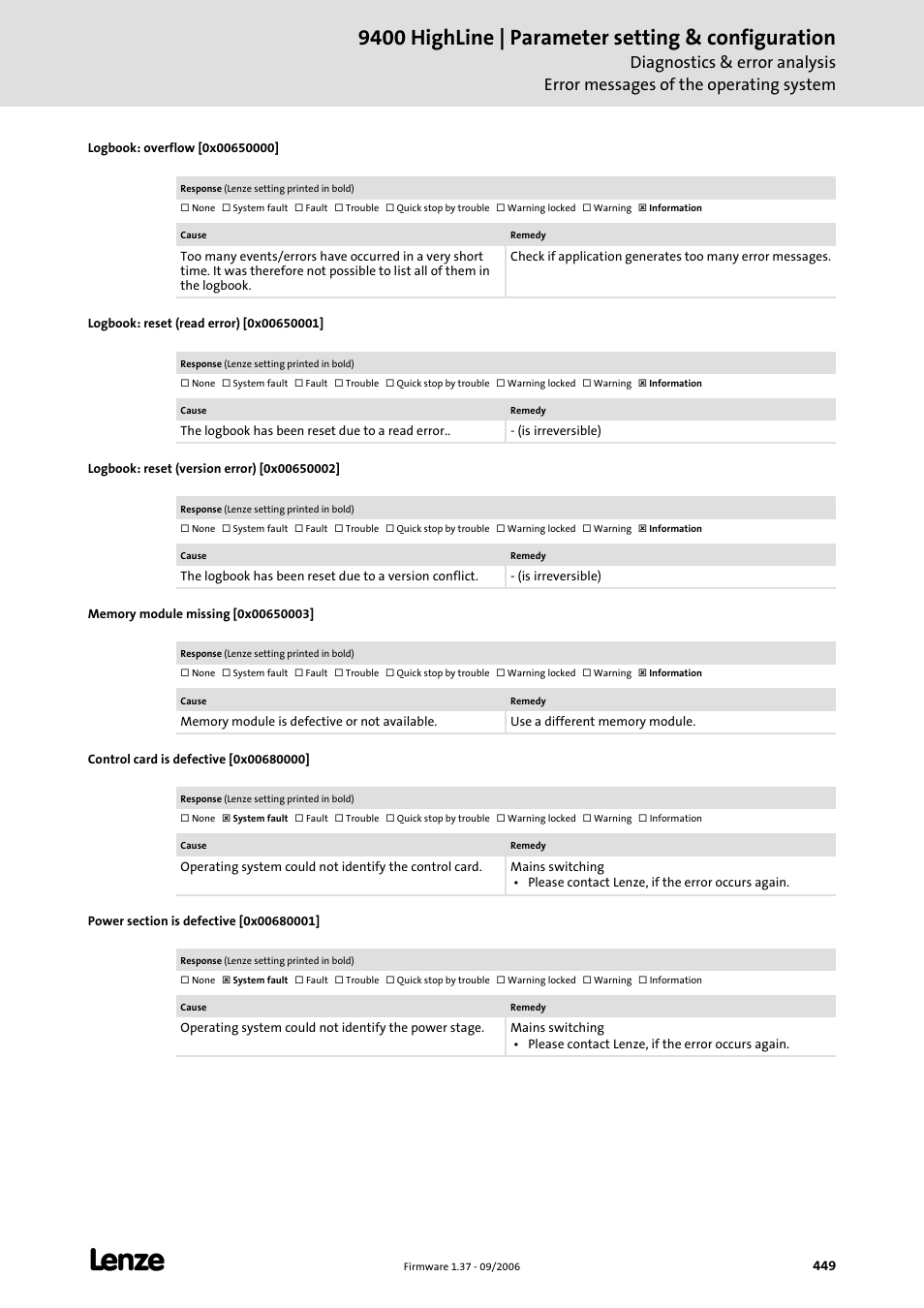 Logbook: overflow [0x00650000, Logbook: reset (read error) [0x00650001, Logbook: reset (version error) [0x00650002 | Memory module missing [0x00650003, Control card is defective [0x00680000, Power section is defective [0x00680001, 9400 highline | parameter setting & configuration | Lenze E94AxHE Servo Drives 9400 HighLine (Firmware 01-37) User Manual | Page 449 / 679