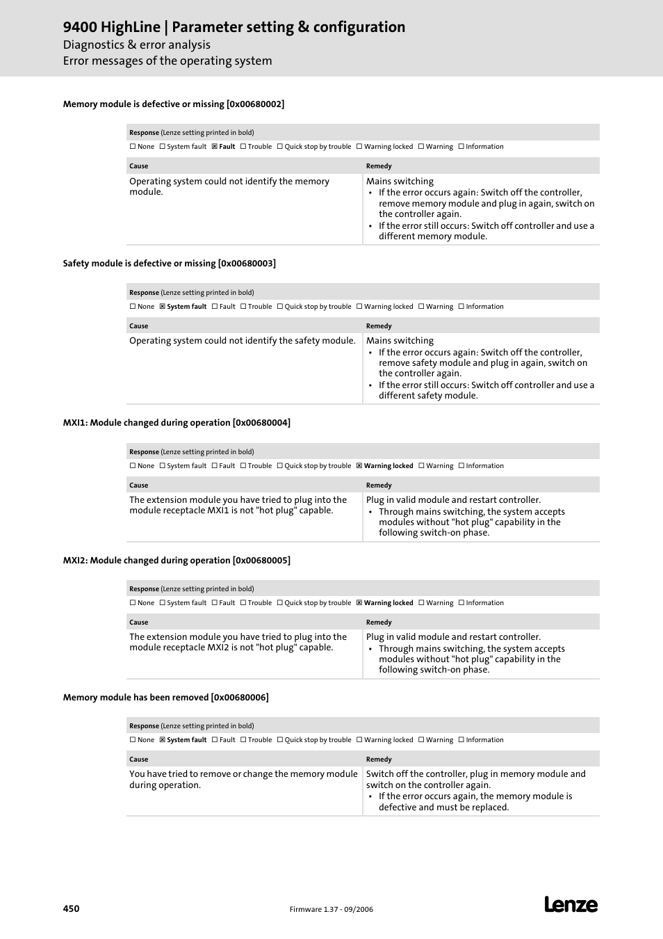 Memory module is defective or missing [0x00680002, Safety module is defective or missing [0x00680003, Mxi1: module changed during operation [0x00680004 | Mxi2: module changed during operation [0x00680005, Memory module has been removed [0x00680006, 9400 highline | parameter setting & configuration | Lenze E94AxHE Servo Drives 9400 HighLine (Firmware 01-37) User Manual | Page 450 / 679