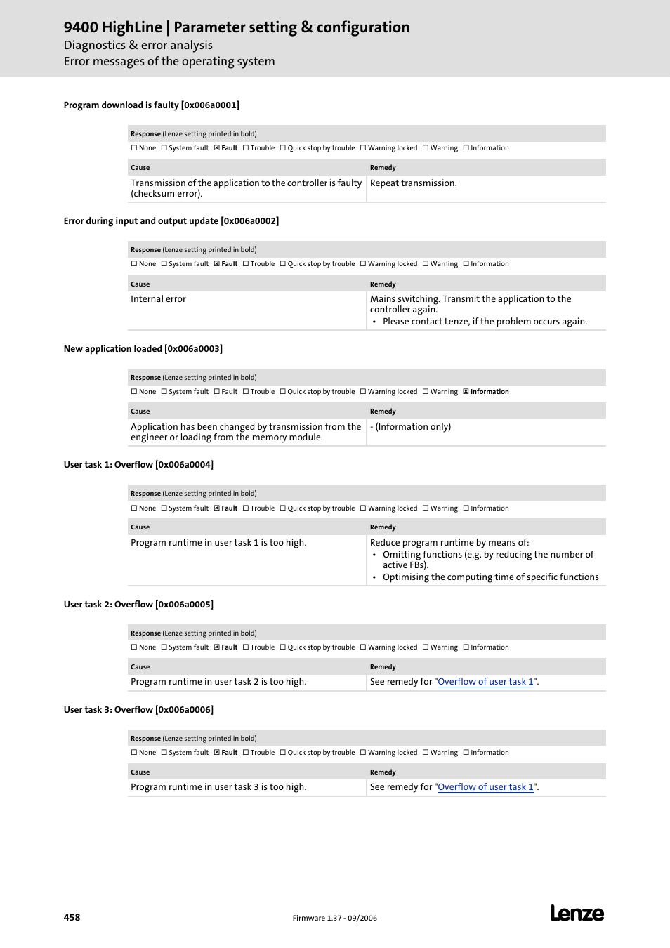 Program download is faulty [0x006a0001, Error during input and output update [0x006a0002, New application loaded [0x006a0003 | User task 1: overflow [0x006a0004, User task 2: overflow [0x006a0005, User task 3: overflow [0x006a0006, 9400 highline | parameter setting & configuration | Lenze E94AxHE Servo Drives 9400 HighLine (Firmware 01-37) User Manual | Page 458 / 679