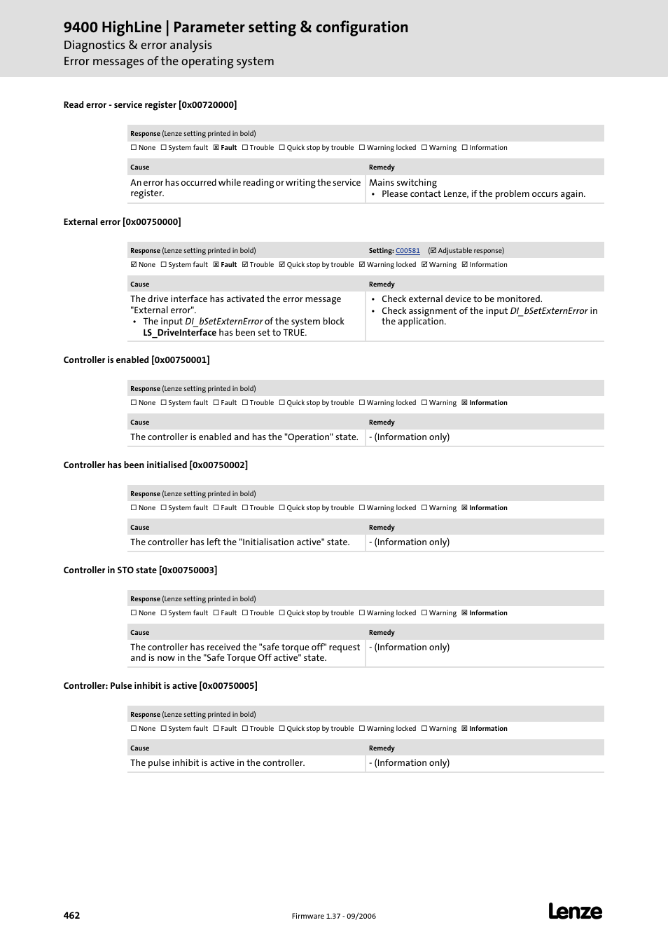 Read error - service register [0x00720000, External error [0x00750000, Controller is enabled [0x00750001 | Controller has been initialised [0x00750002, Controller in sto state [0x00750003, Controller: pulse inhibit is active [0x00750005, 0x20750000, 9400 highline | parameter setting & configuration | Lenze E94AxHE Servo Drives 9400 HighLine (Firmware 01-37) User Manual | Page 462 / 679