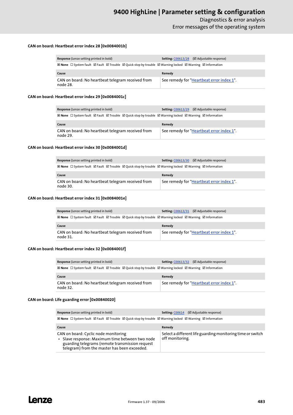 Can on board: heartbeat error index 28 [0x0084001b, Can on board: heartbeat error index 29 [0x0084001c, Can on board: heartbeat error index 30 [0x0084001d | Can on board: heartbeat error index 31 [0x0084001e, Can on board: heartbeat error index 32 [0x0084001f, Can on board: life guarding error [0x00840020, 9400 highline | parameter setting & configuration | Lenze E94AxHE Servo Drives 9400 HighLine (Firmware 01-37) User Manual | Page 483 / 679