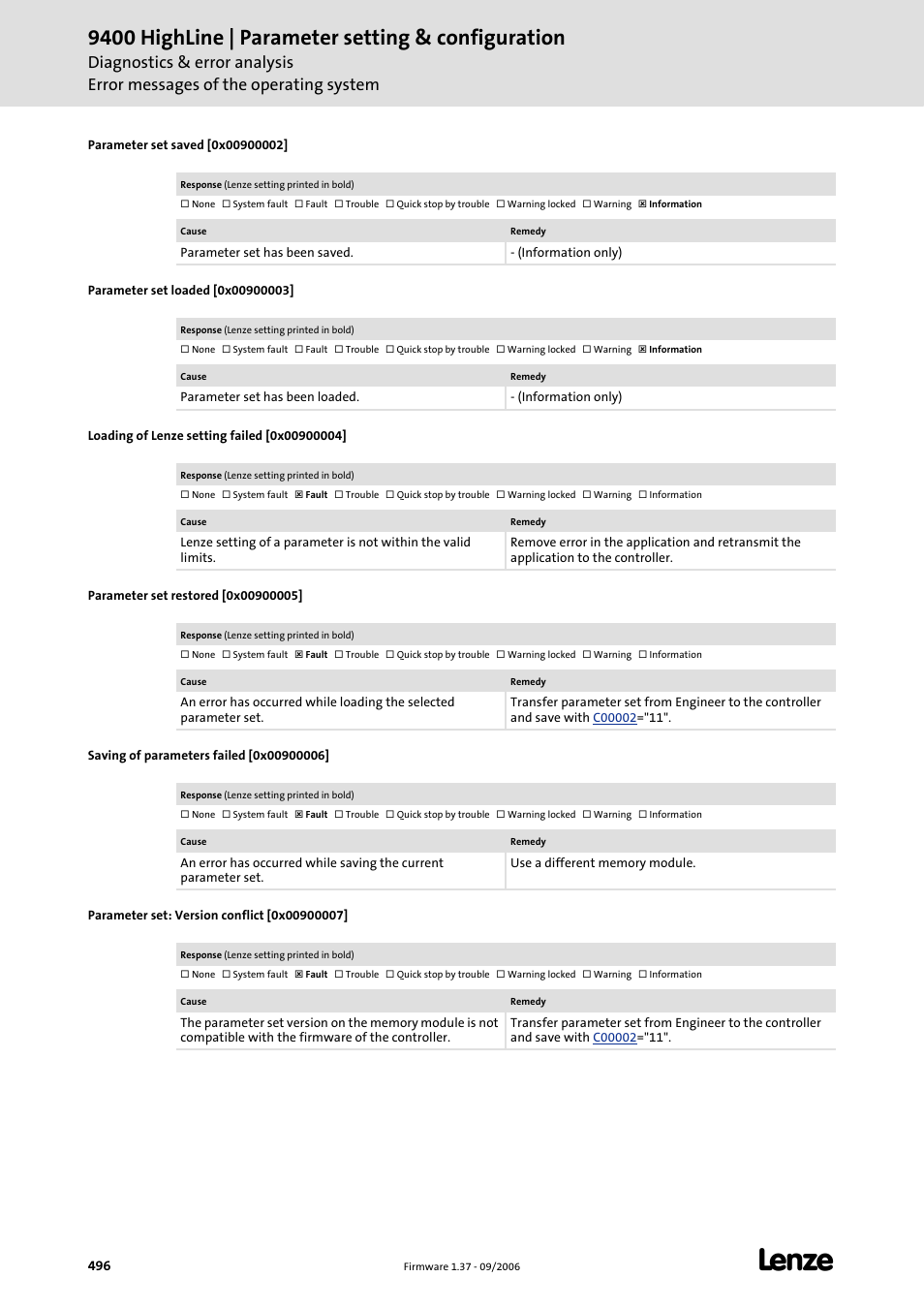 Parameter set saved [0x00900002, Parameter set loaded [0x00900003, Loading of lenze setting failed [0x00900004 | Parameter set restored [0x00900005, Saving of parameters failed [0x00900006, Parameter set: version conflict [0x00900007, 9400 highline | parameter setting & configuration | Lenze E94AxHE Servo Drives 9400 HighLine (Firmware 01-37) User Manual | Page 496 / 679