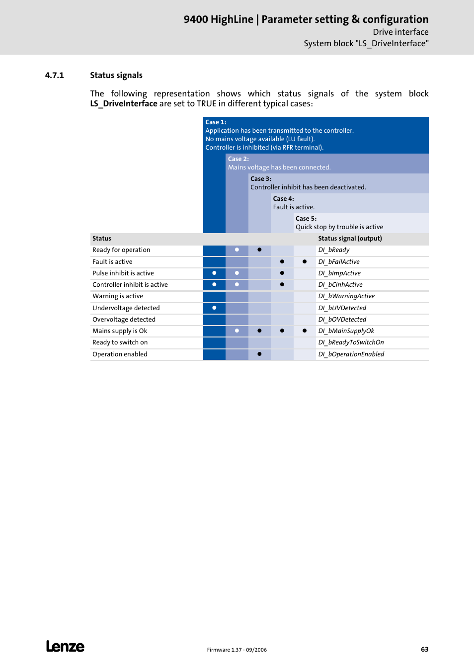 1 status signals, 9400 highline | parameter setting & configuration | Lenze E94AxHE Servo Drives 9400 HighLine (Firmware 01-37) User Manual | Page 63 / 679