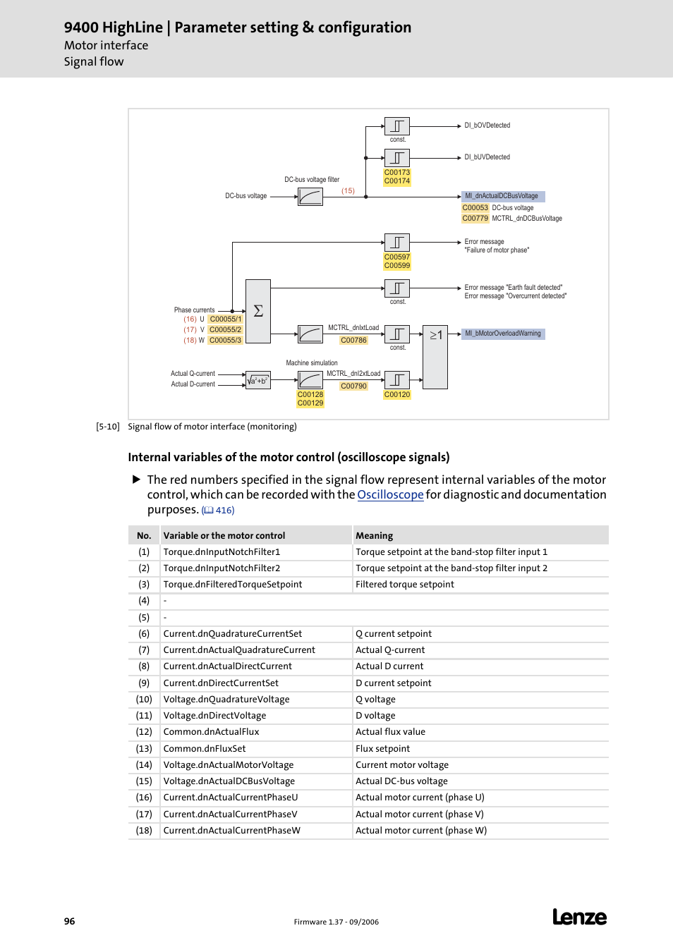 9400 highline | parameter setting & configuration, Motor interface signal flow | Lenze E94AxHE Servo Drives 9400 HighLine (Firmware 01-37) User Manual | Page 96 / 679