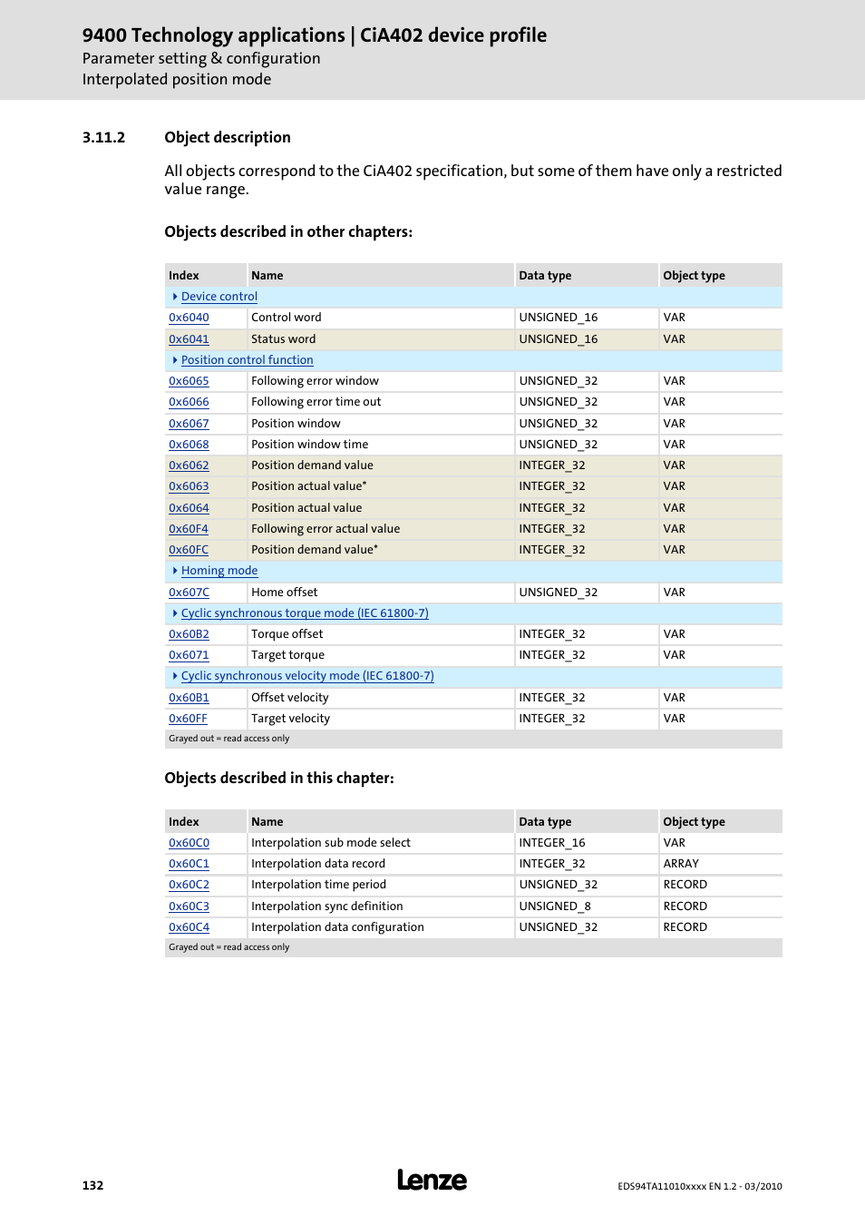 2 object description, Object description | Lenze E94AxHE Technology Application CiA402 Device profile User Manual | Page 132 / 232