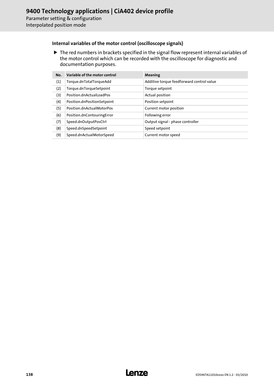 Lenze E94AxHE Technology Application CiA402 Device profile User Manual | Page 138 / 232