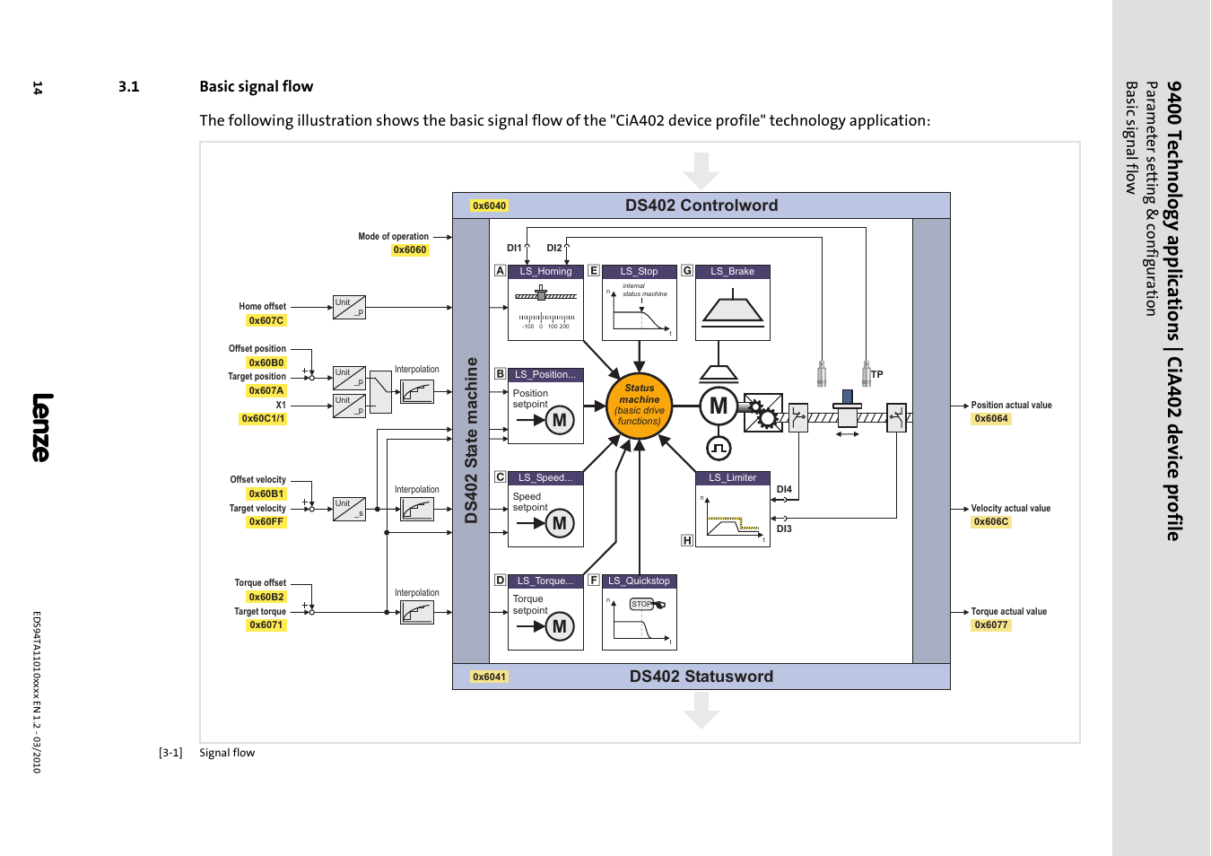 1 basic signal flow, Basic signal flow, Ds402 s tate machine | Ds402 controlword, Ds402 statusword | Lenze E94AxHE Technology Application CiA402 Device profile User Manual | Page 14 / 232