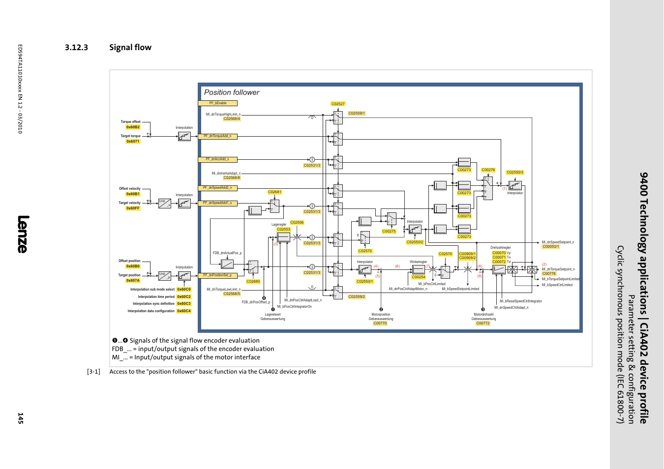 3 signal flow, Signal flow, Position follower | Lenze E94AxHE Technology Application CiA402 Device profile User Manual | Page 145 / 232