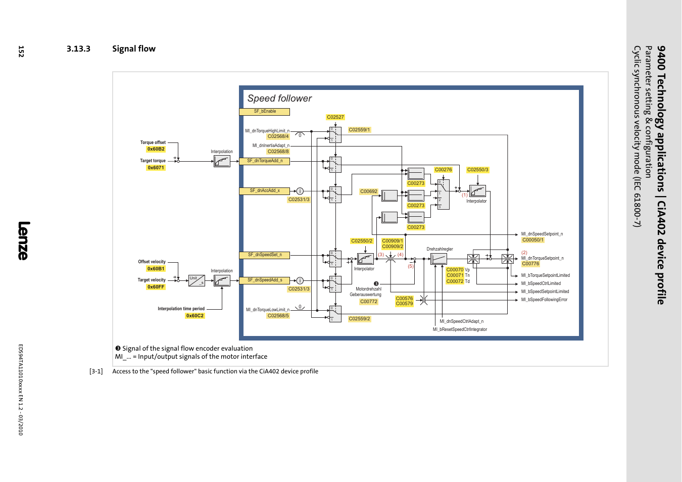 3 signal flow, Signal flow, Speed follower | Lenze E94AxHE Technology Application CiA402 Device profile User Manual | Page 152 / 232