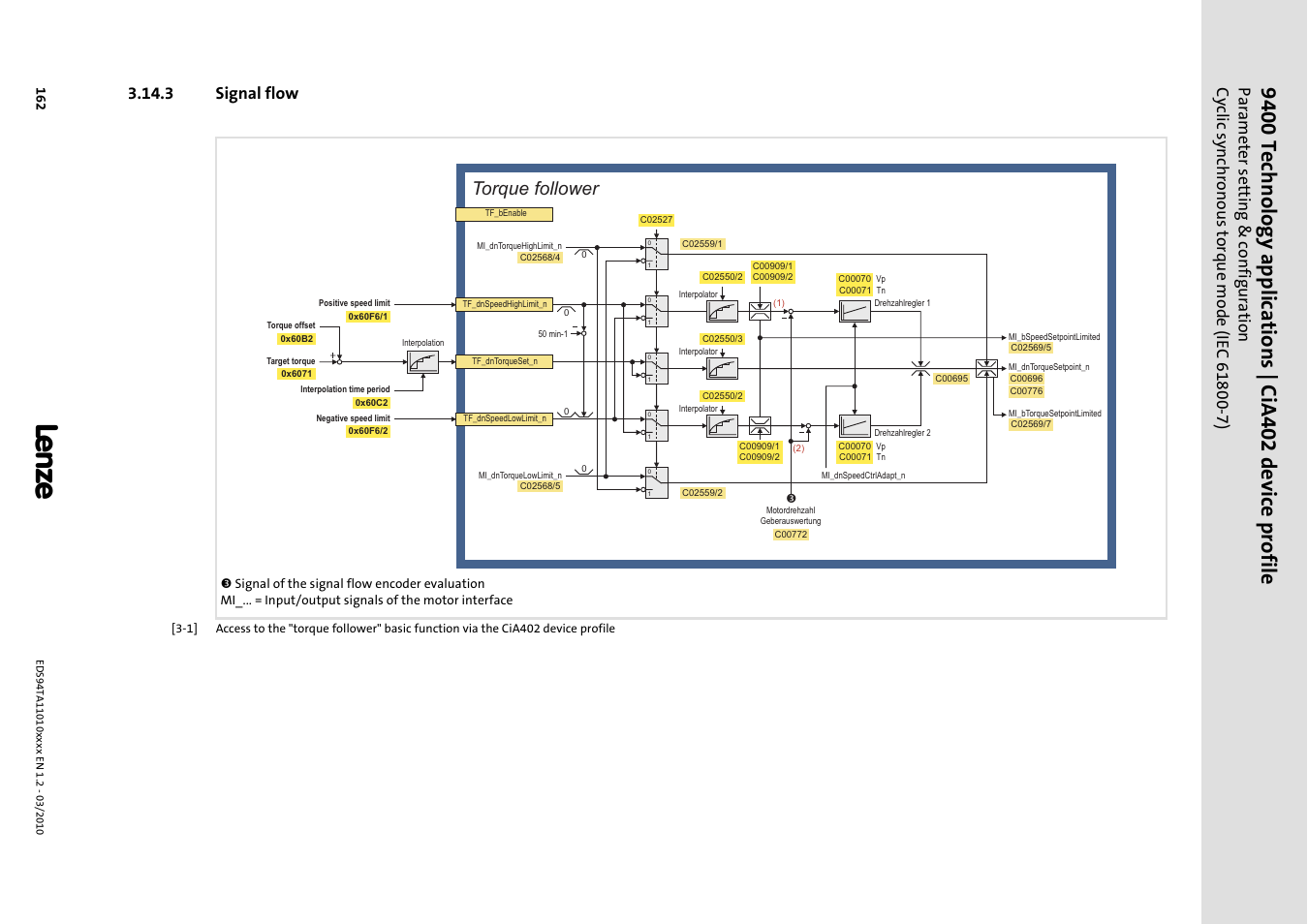 3 signal flow, Signal flow, Torque follower | Lenze E94AxHE Technology Application CiA402 Device profile User Manual | Page 162 / 232