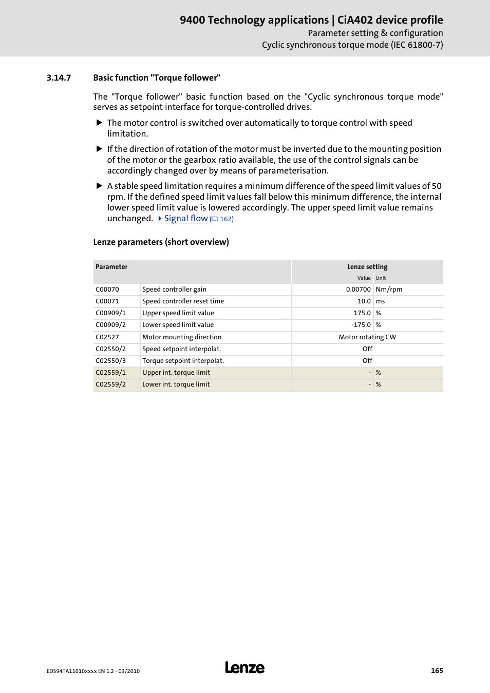 7 basic function "torque follower, Basic function "torque follower | Lenze E94AxHE Technology Application CiA402 Device profile User Manual | Page 165 / 232