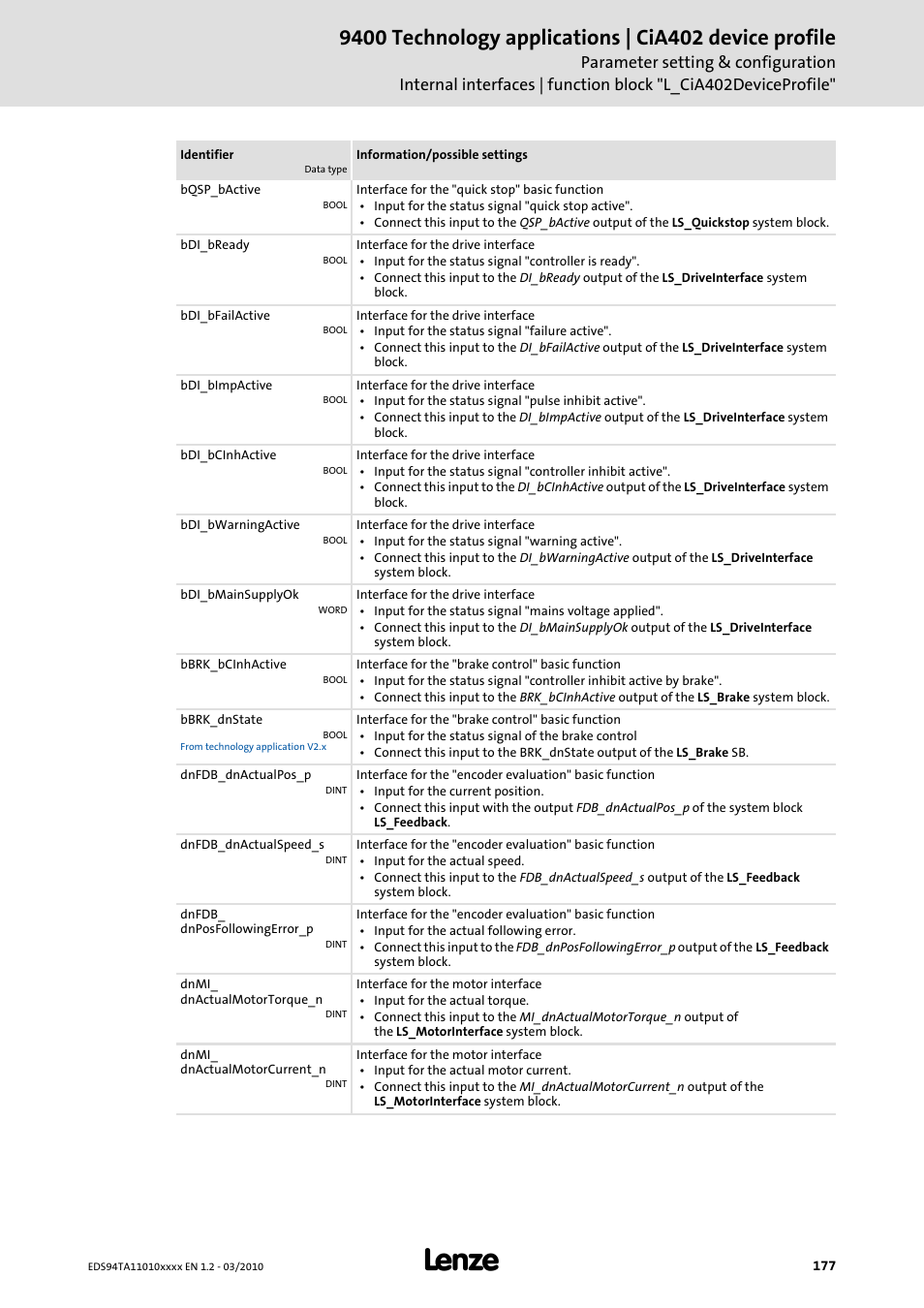 Lenze E94AxHE Technology Application CiA402 Device profile User Manual | Page 177 / 232