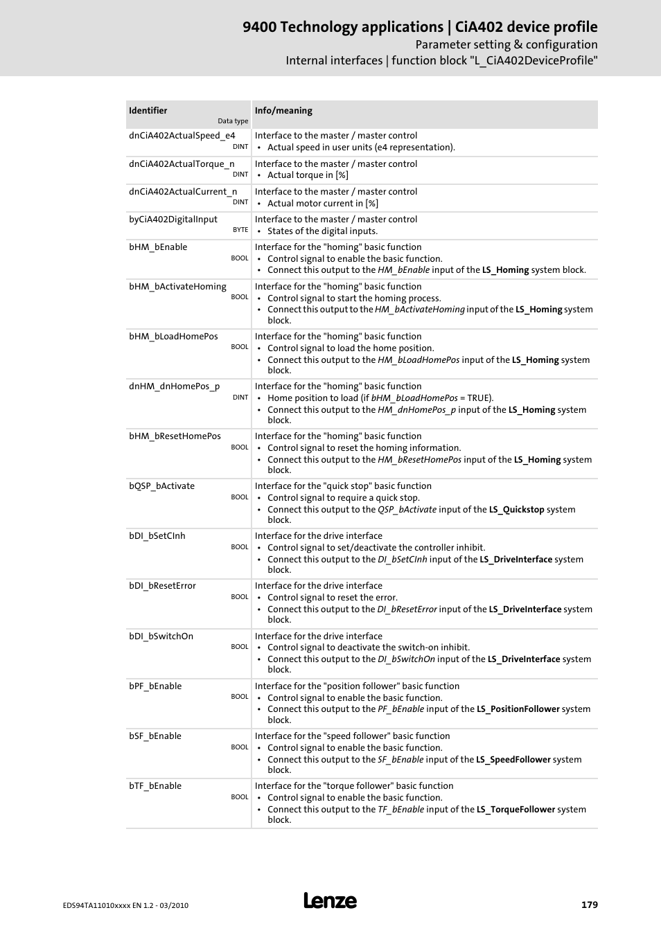 Lenze E94AxHE Technology Application CiA402 Device profile User Manual | Page 179 / 232