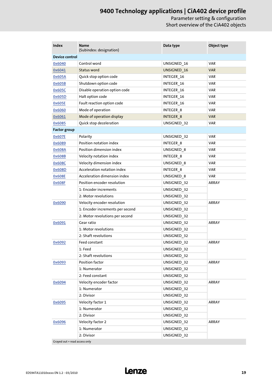 Lenze E94AxHE Technology Application CiA402 Device profile User Manual | Page 19 / 232