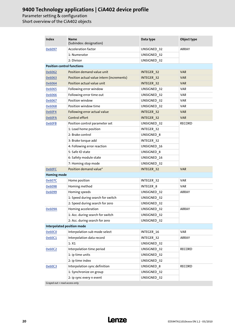 Lenze E94AxHE Technology Application CiA402 Device profile User Manual | Page 20 / 232