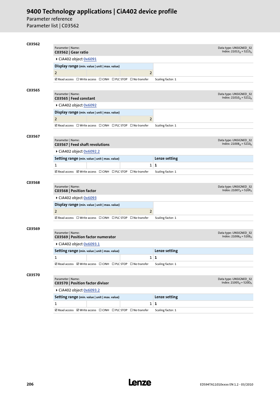 C03562 | gear ratio, C03565 | feed constant, C03567 | feed shaft revolutions | C03568 | position factor, C03569 | position factor numerator, C03570 | position factor divisor, Code, C03562, C03565, C03567 | Lenze E94AxHE Technology Application CiA402 Device profile User Manual | Page 206 / 232