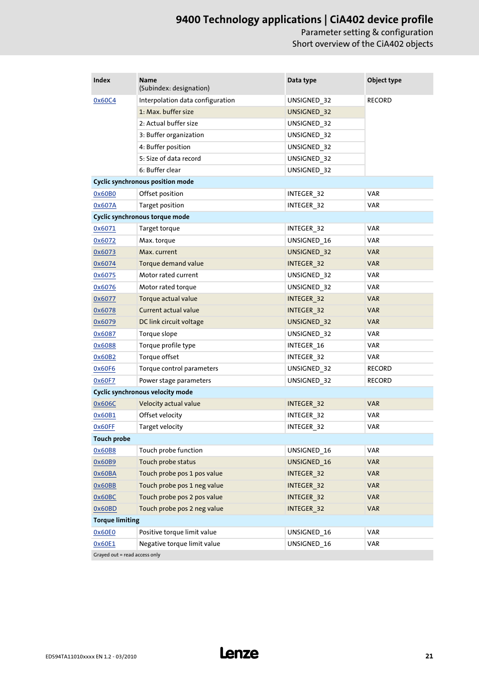 Lenze E94AxHE Technology Application CiA402 Device profile User Manual | Page 21 / 232