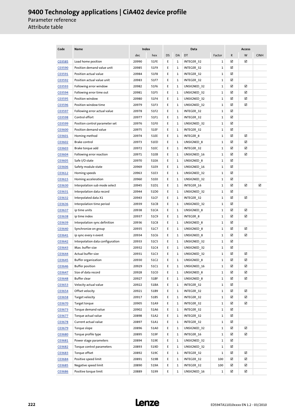 Parameter reference attribute table | Lenze E94AxHE Technology Application CiA402 Device profile User Manual | Page 222 / 232