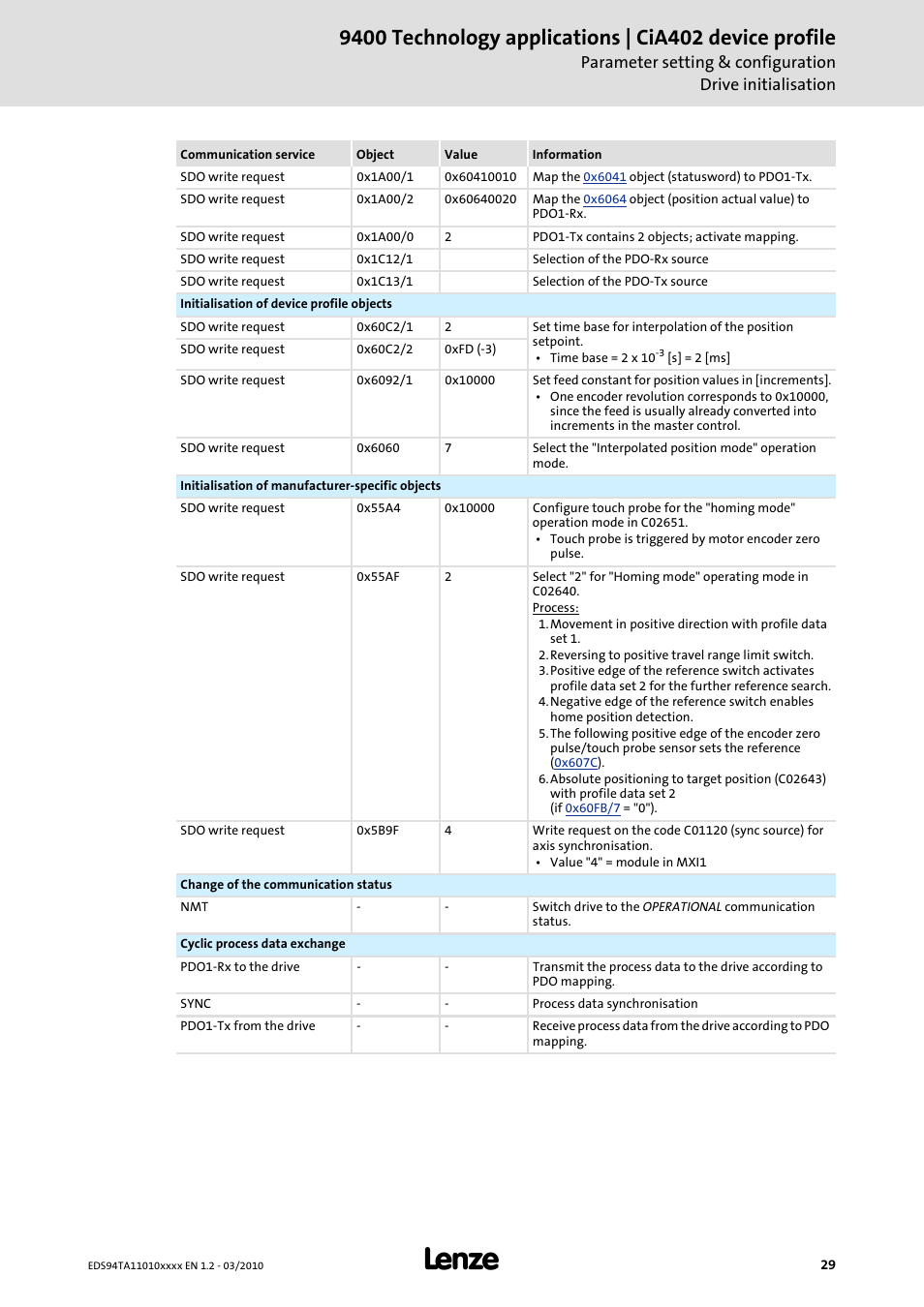 Lenze E94AxHE Technology Application CiA402 Device profile User Manual | Page 29 / 232