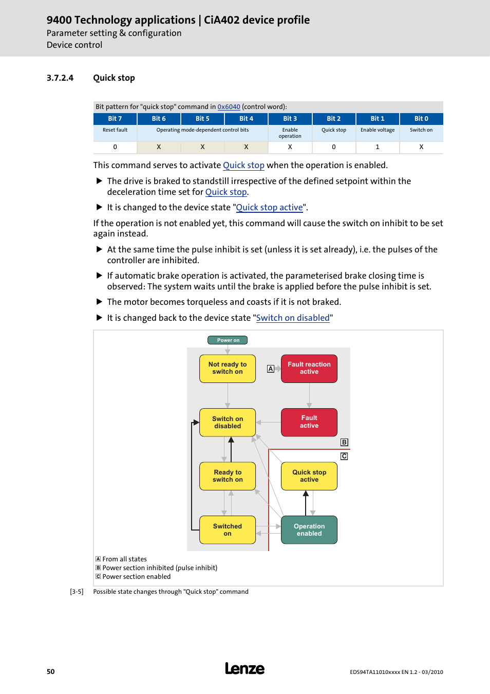 4 quick stop, Quick stop | Lenze E94AxHE Technology Application CiA402 Device profile User Manual | Page 50 / 232