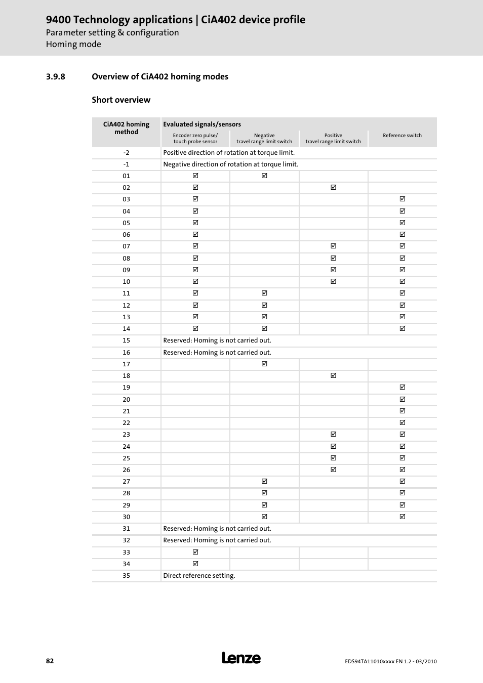 8 overview of cia402 homing modes, Overview of cia402 homing modes, Parameter setting & configuration homing mode | 8 overview of cia402 homing modes short overview | Lenze E94AxHE Technology Application CiA402 Device profile User Manual | Page 82 / 232