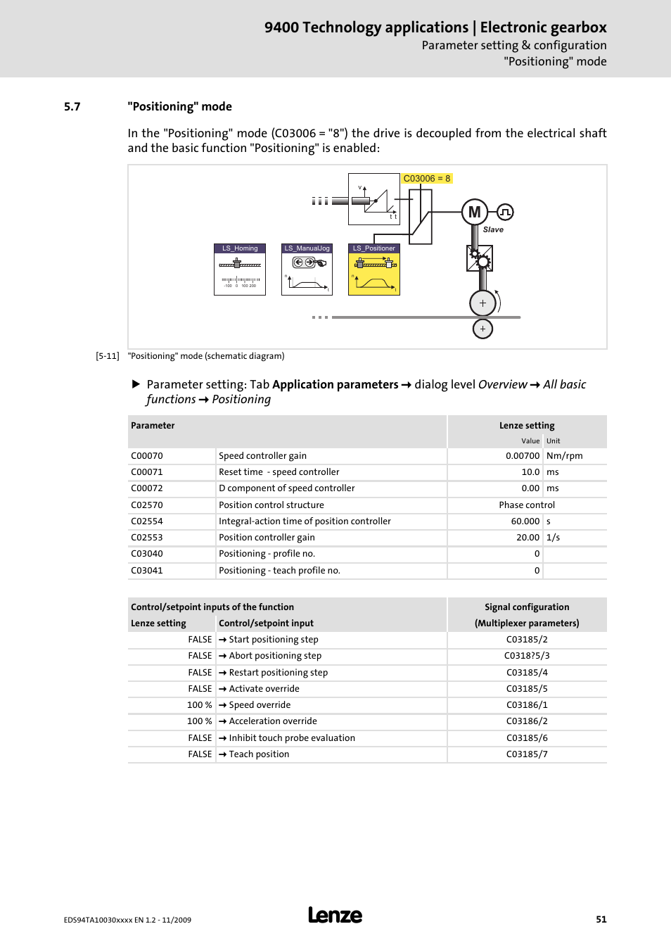 7 "positioning" mode, 9400 technology applications | electronic gearbox | Lenze E94AxHE Technology Application Electronic gearbox User Manual | Page 51 / 80