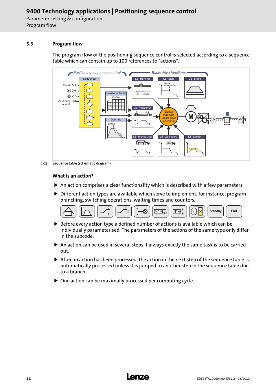 3 program flow, Parameter setting & configuration program flow | Lenze E94AxHE Technology Application Positioning sequence control User Manual | Page 32 / 78
