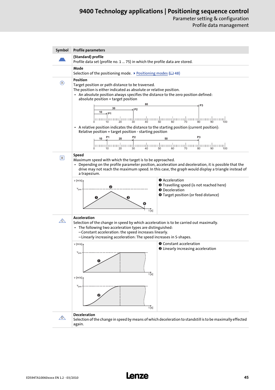 Lenze E94AxHE Technology Application Positioning sequence control User Manual | Page 45 / 78