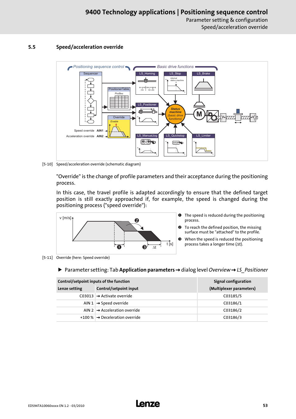 5 speed/acceleration override, Speed/acceleration override ( 53) | Lenze E94AxHE Technology Application Positioning sequence control User Manual | Page 53 / 78