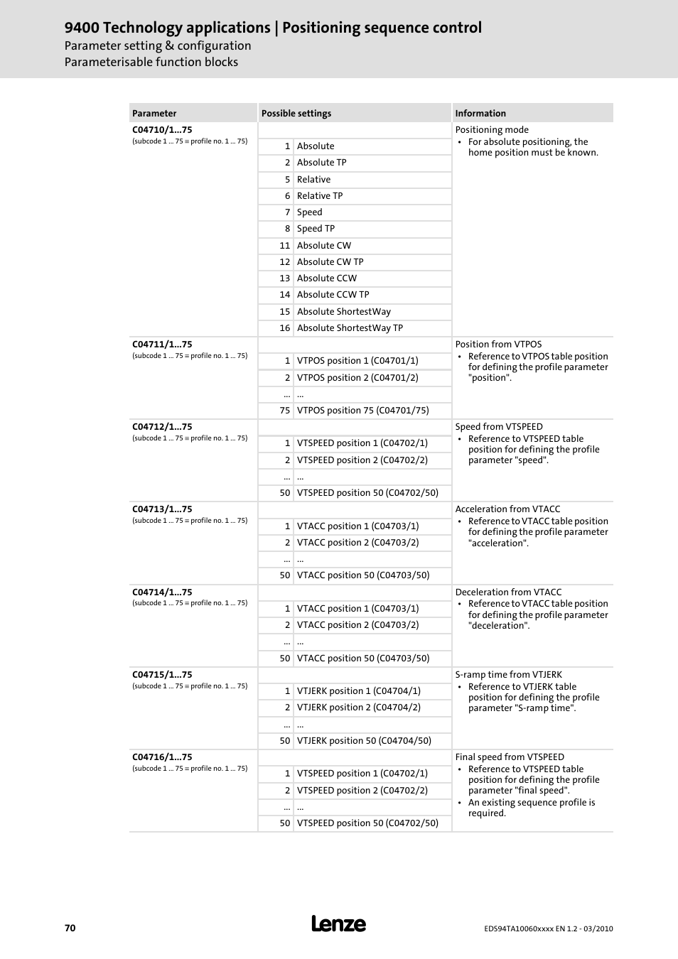 Lenze E94AxHE Technology Application Positioning sequence control User Manual | Page 70 / 78