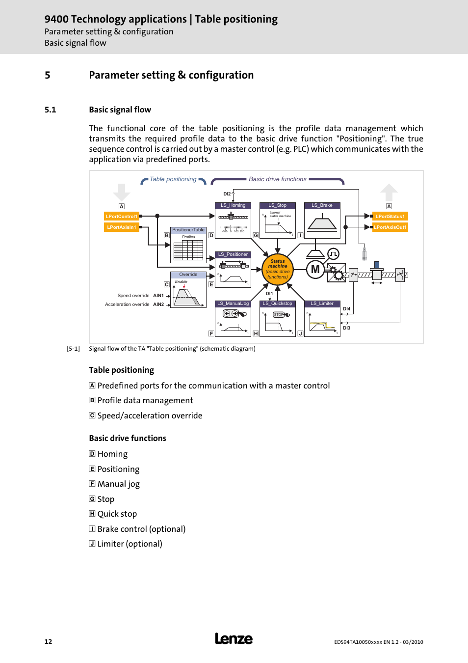 5 parameter setting & configuration, 1 basic signal flow, Parameter setting & configuration | 9400 technology applications | table positioning, 5parameter setting & configuration | Lenze E94AxHE Technology Application Table positioning User Manual | Page 12 / 50