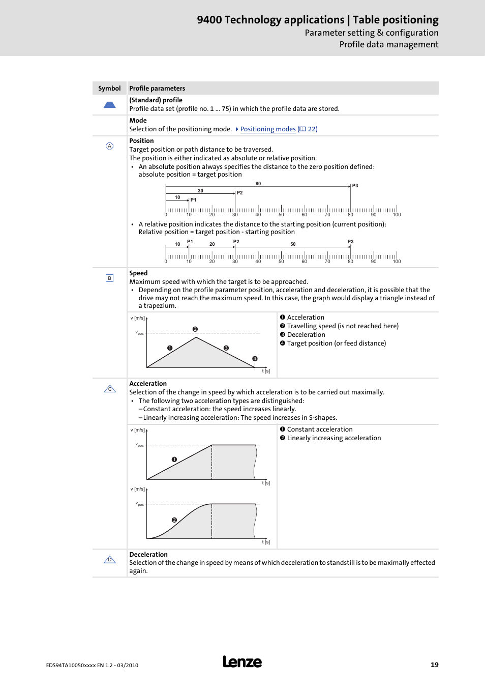 9400 technology applications | table positioning | Lenze E94AxHE Technology Application Table positioning User Manual | Page 19 / 50