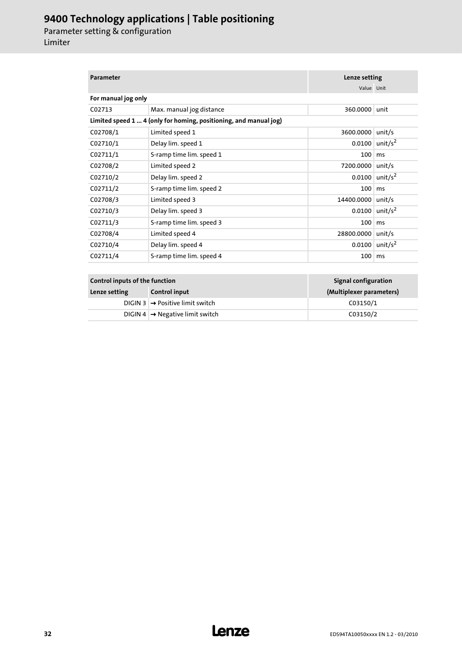 9400 technology applications | table positioning | Lenze E94AxHE Technology Application Table positioning User Manual | Page 32 / 50