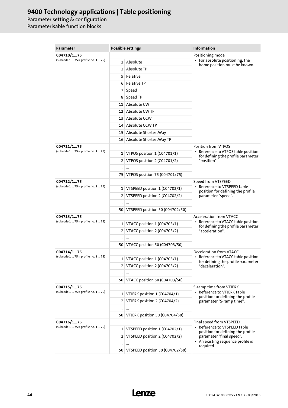 9400 technology applications | table positioning | Lenze E94AxHE Technology Application Table positioning User Manual | Page 44 / 50