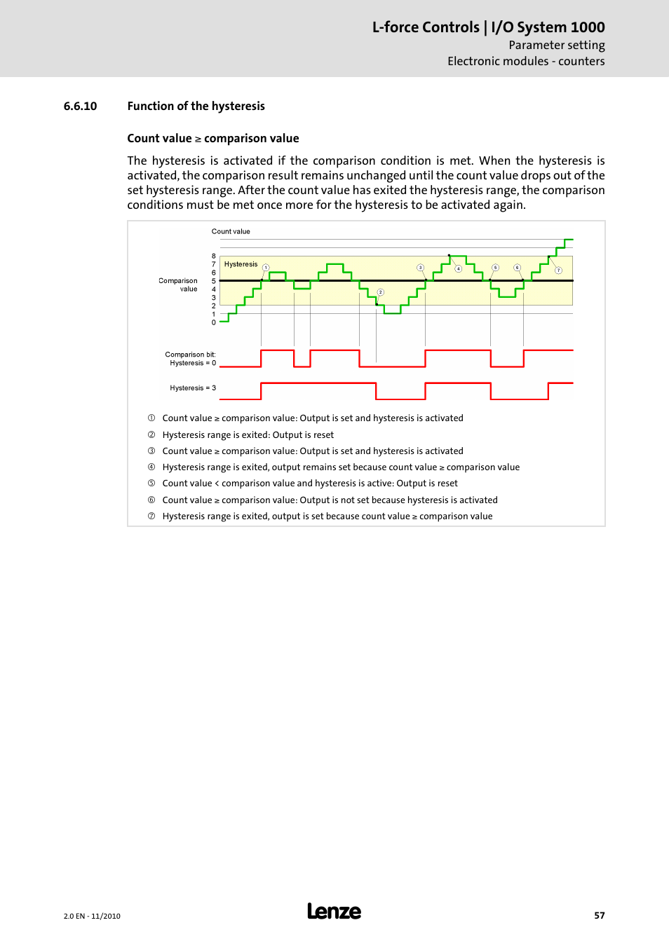 10 function of the hysteresis, L-force controls | i/o system 1000 | Lenze L-force I/O System 1000 User Manual | Page 57 / 99