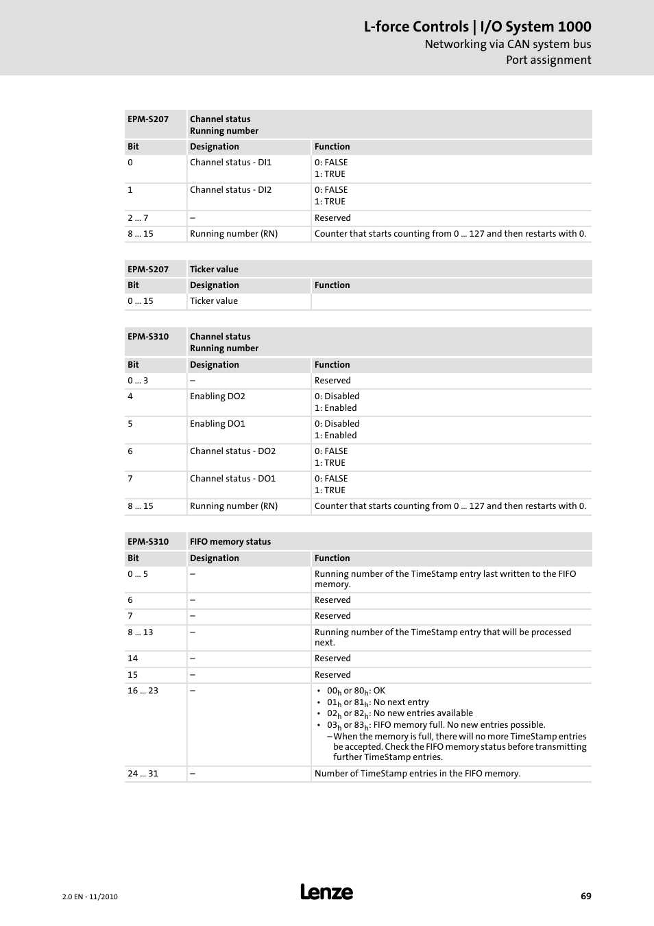 L-force controls | i/o system 1000, Networking via can system bus port assignment | Lenze L-force I/O System 1000 User Manual | Page 69 / 99