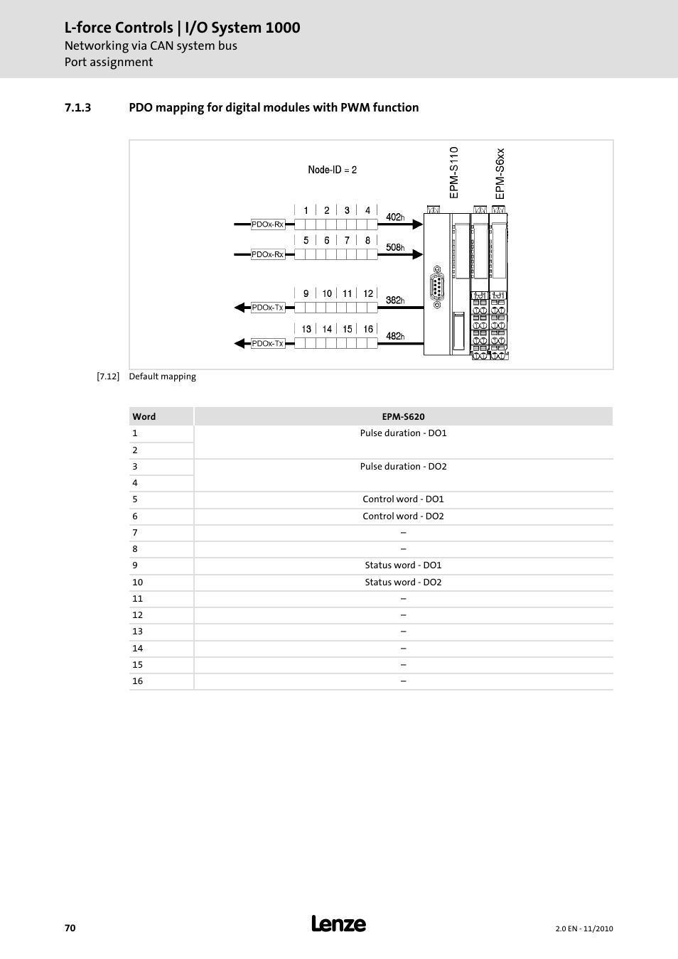 Pdo mapping for digital modules with pwm function, L-force controls | i/o system 1000 | Lenze L-force I/O System 1000 User Manual | Page 70 / 99