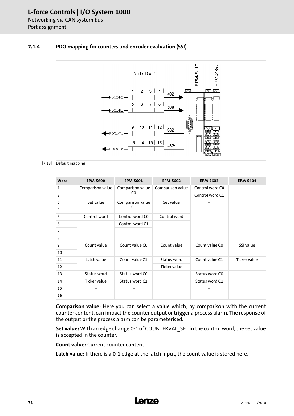 L-force controls | i/o system 1000 | Lenze L-force I/O System 1000 User Manual | Page 72 / 99