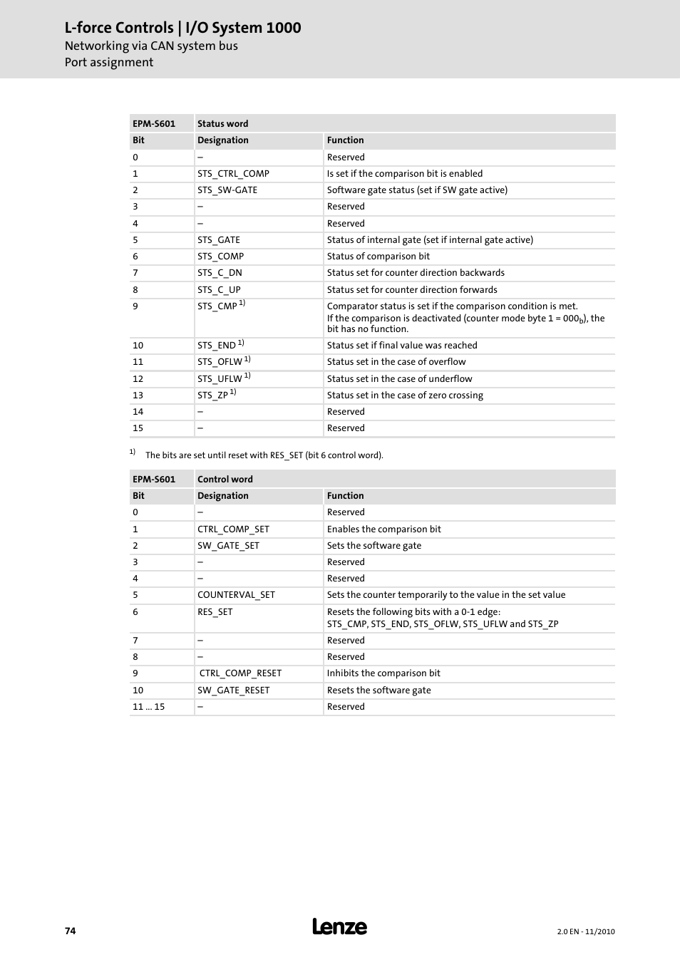 L-force controls | i/o system 1000, Networking via can system bus port assignment | Lenze L-force I/O System 1000 User Manual | Page 74 / 99