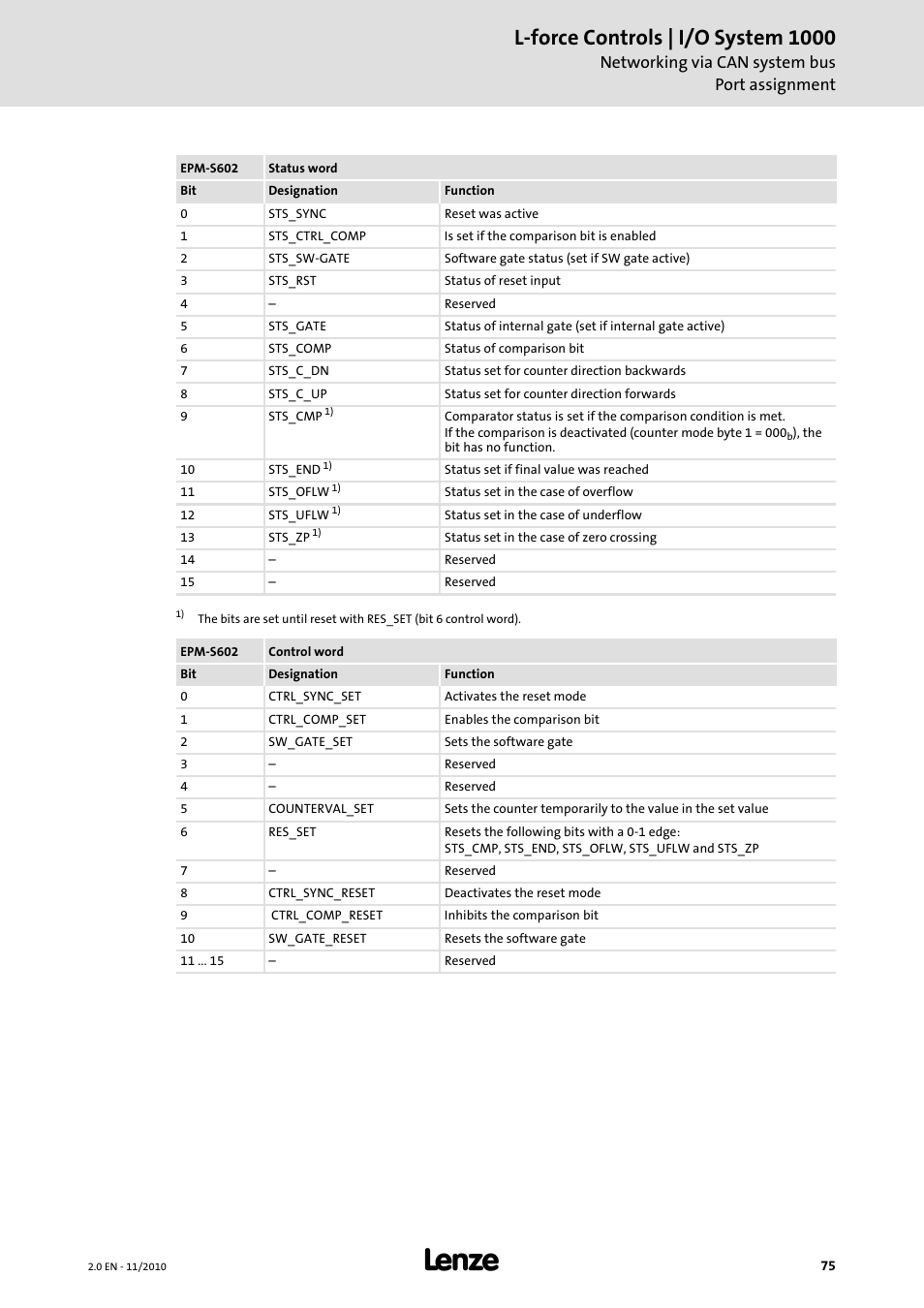 L-force controls | i/o system 1000, Networking via can system bus port assignment | Lenze L-force I/O System 1000 User Manual | Page 75 / 99