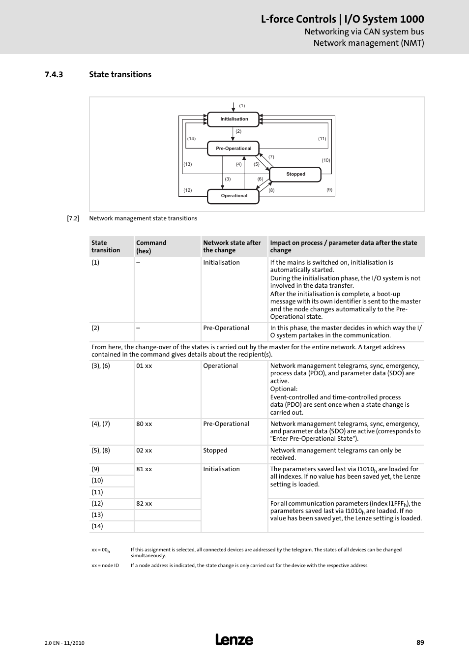 3 state transitions, State transitions, L-force controls | i/o system 1000 | Lenze L-force I/O System 1000 User Manual | Page 89 / 99