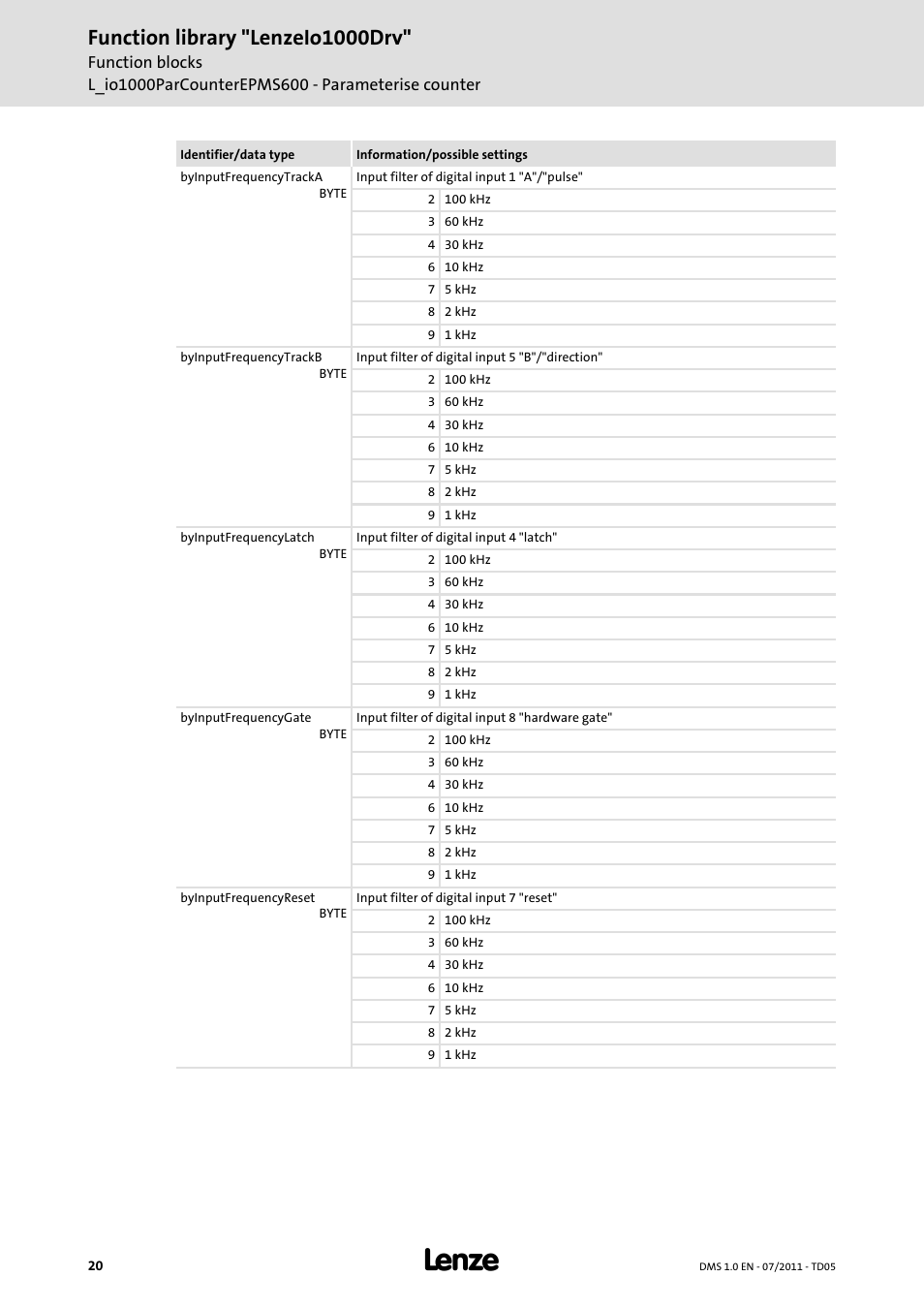Function library "lenzeio1000drv | Lenze Function library LenzeIO1000Drv User Manual | Page 20 / 64