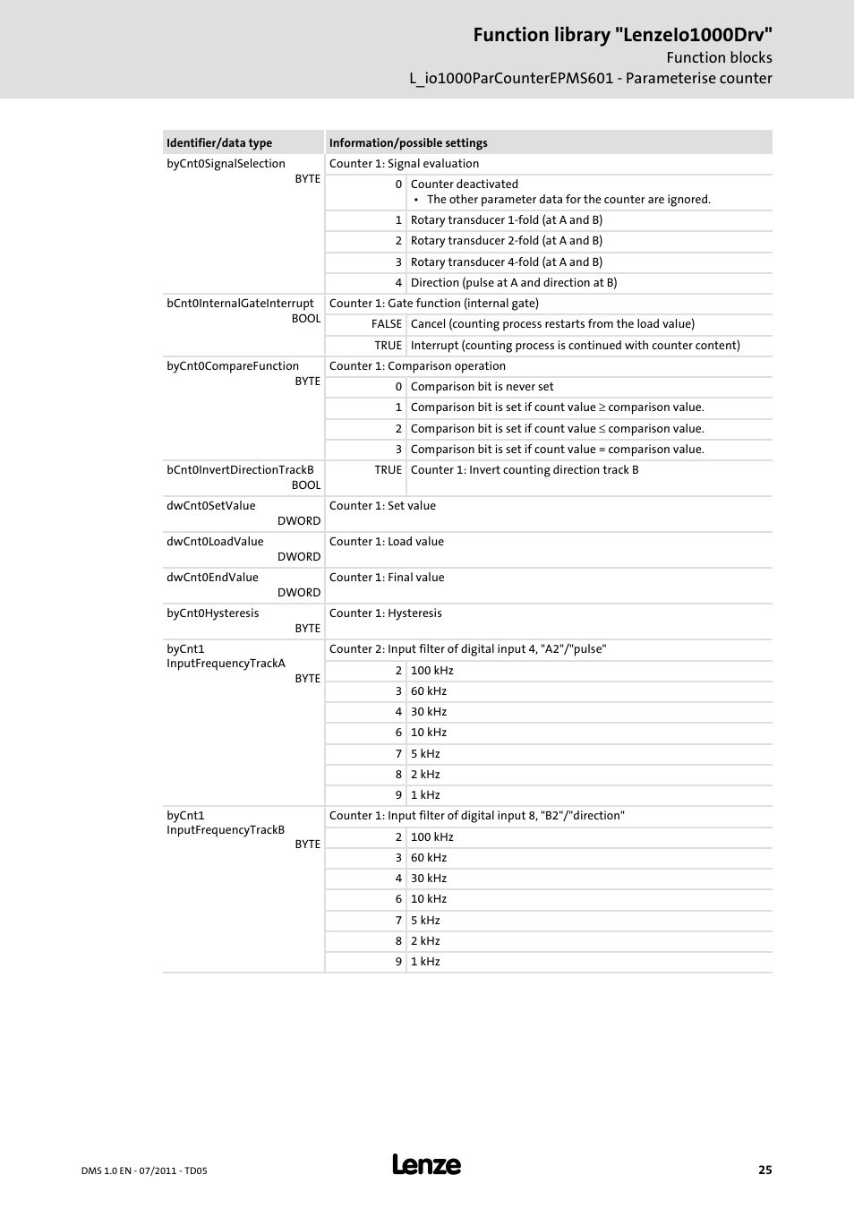 Function library "lenzeio1000drv | Lenze Function library LenzeIO1000Drv User Manual | Page 25 / 64