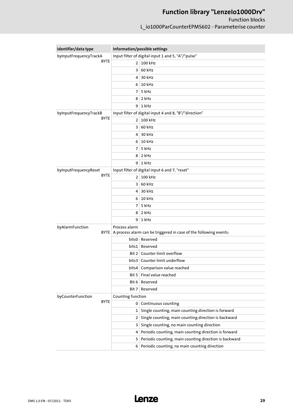 Function library "lenzeio1000drv | Lenze Function library LenzeIO1000Drv User Manual | Page 29 / 64