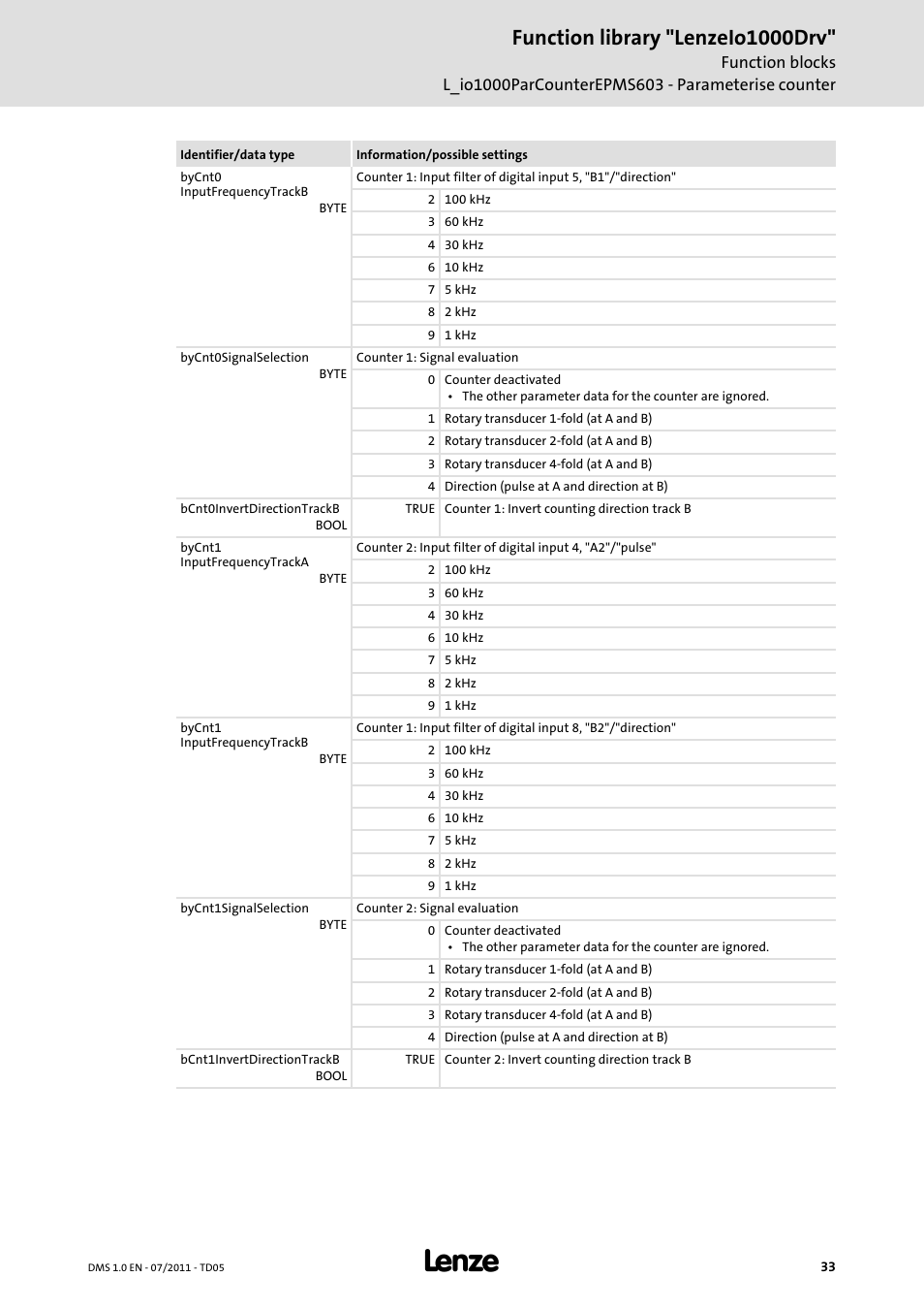 Function library "lenzeio1000drv | Lenze Function library LenzeIO1000Drv User Manual | Page 33 / 64